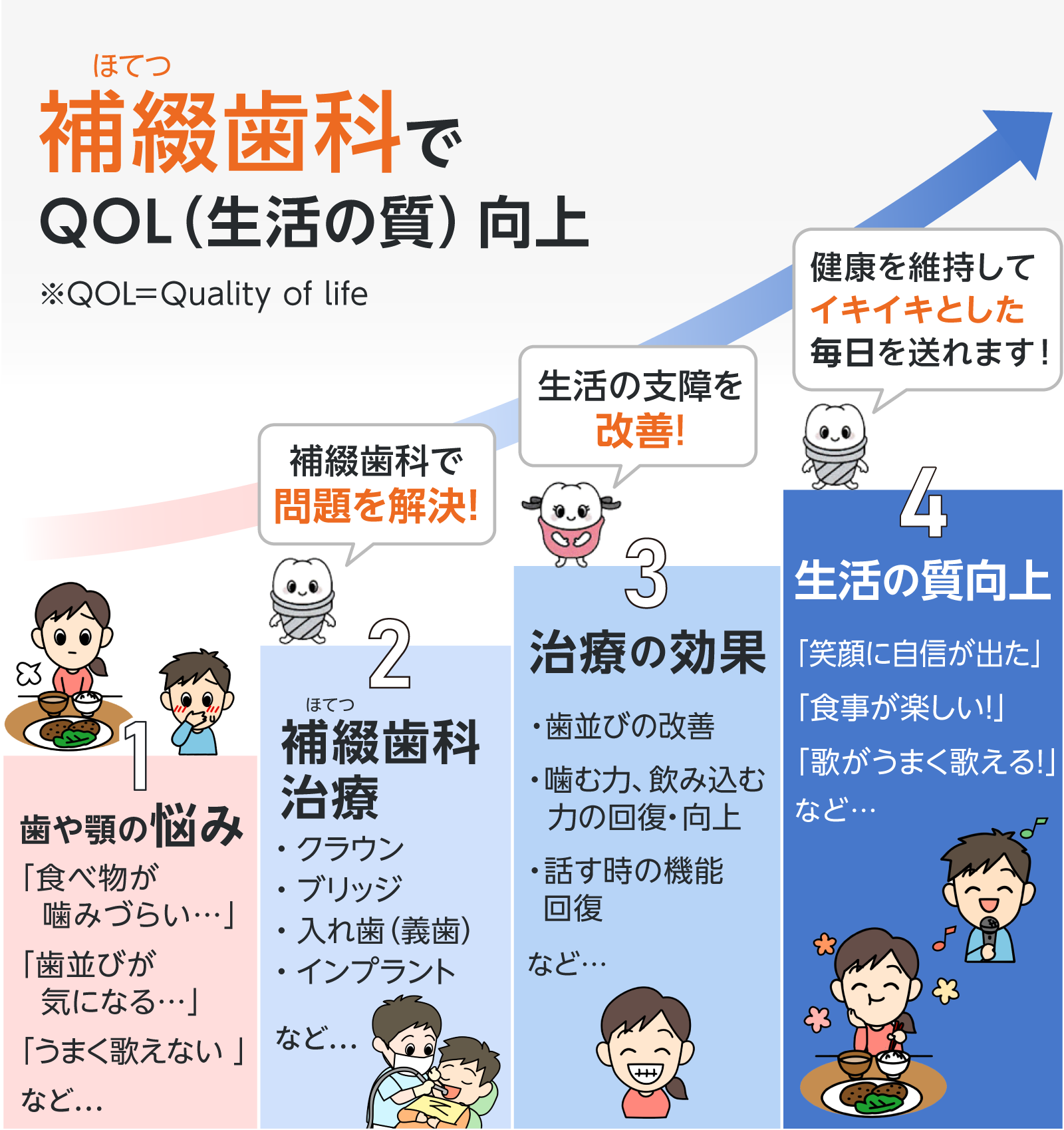 日本補綴（ほてつ）歯科学会 | 補綴歯科ってどんな治療？